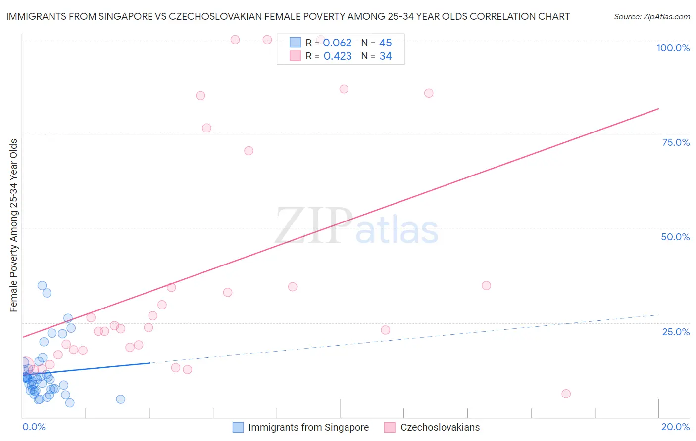 Immigrants from Singapore vs Czechoslovakian Female Poverty Among 25-34 Year Olds