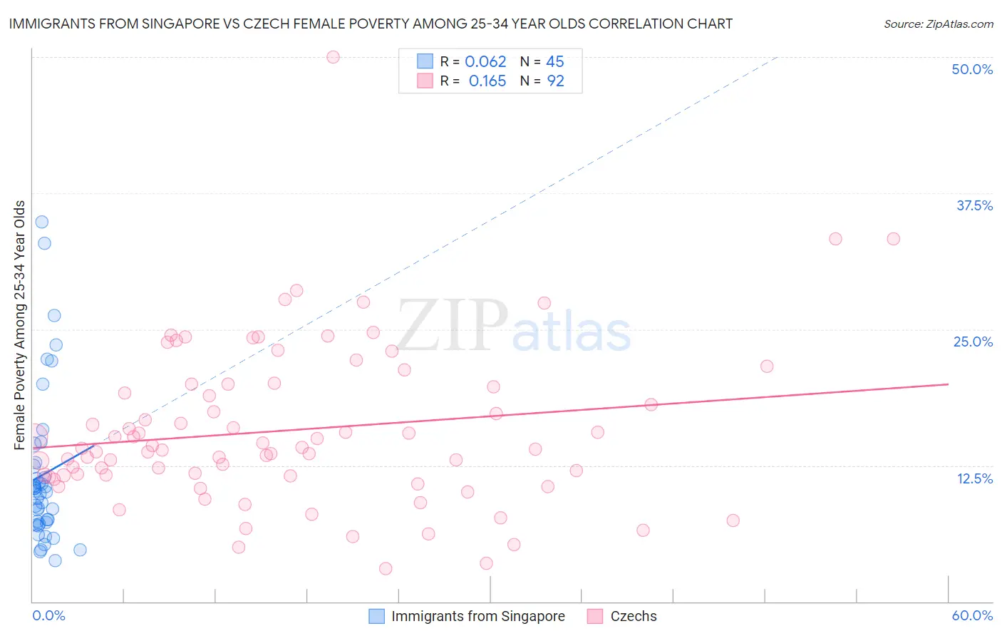 Immigrants from Singapore vs Czech Female Poverty Among 25-34 Year Olds