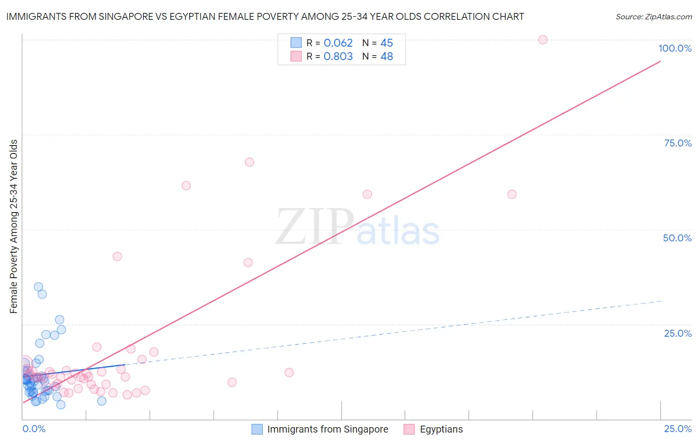 Immigrants from Singapore vs Egyptian Female Poverty Among 25-34 Year Olds