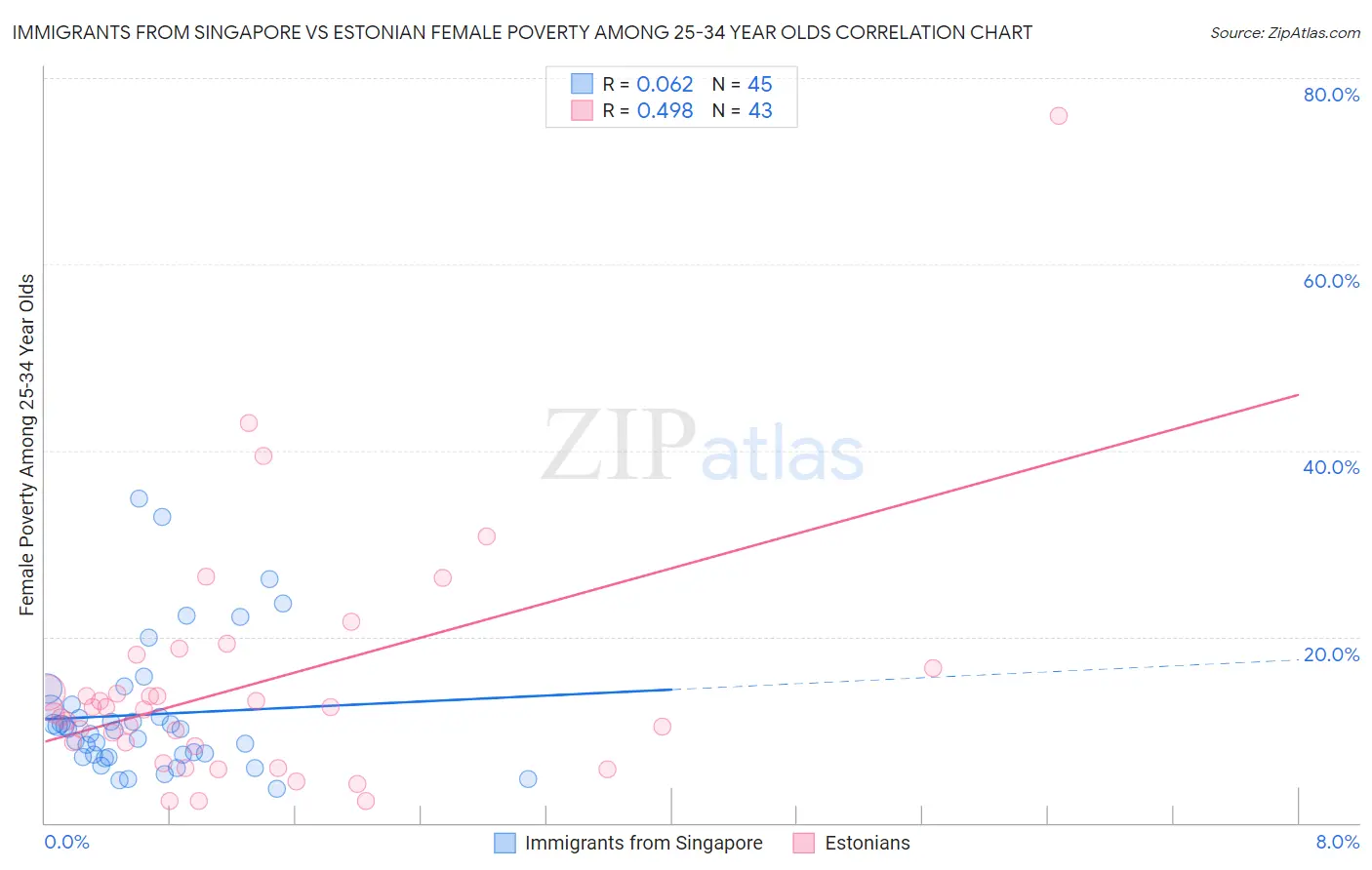 Immigrants from Singapore vs Estonian Female Poverty Among 25-34 Year Olds