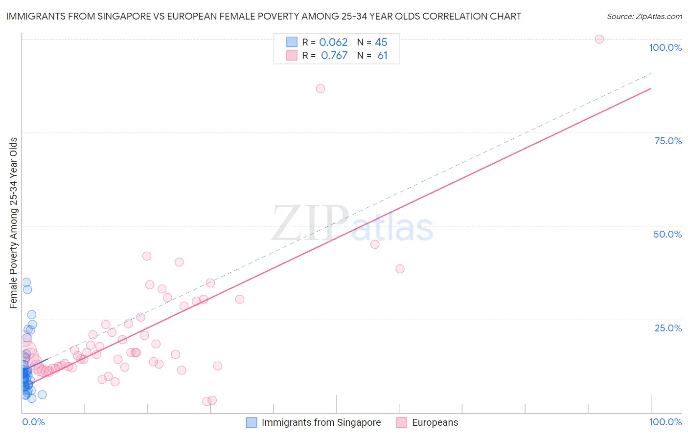 Immigrants from Singapore vs European Female Poverty Among 25-34 Year Olds