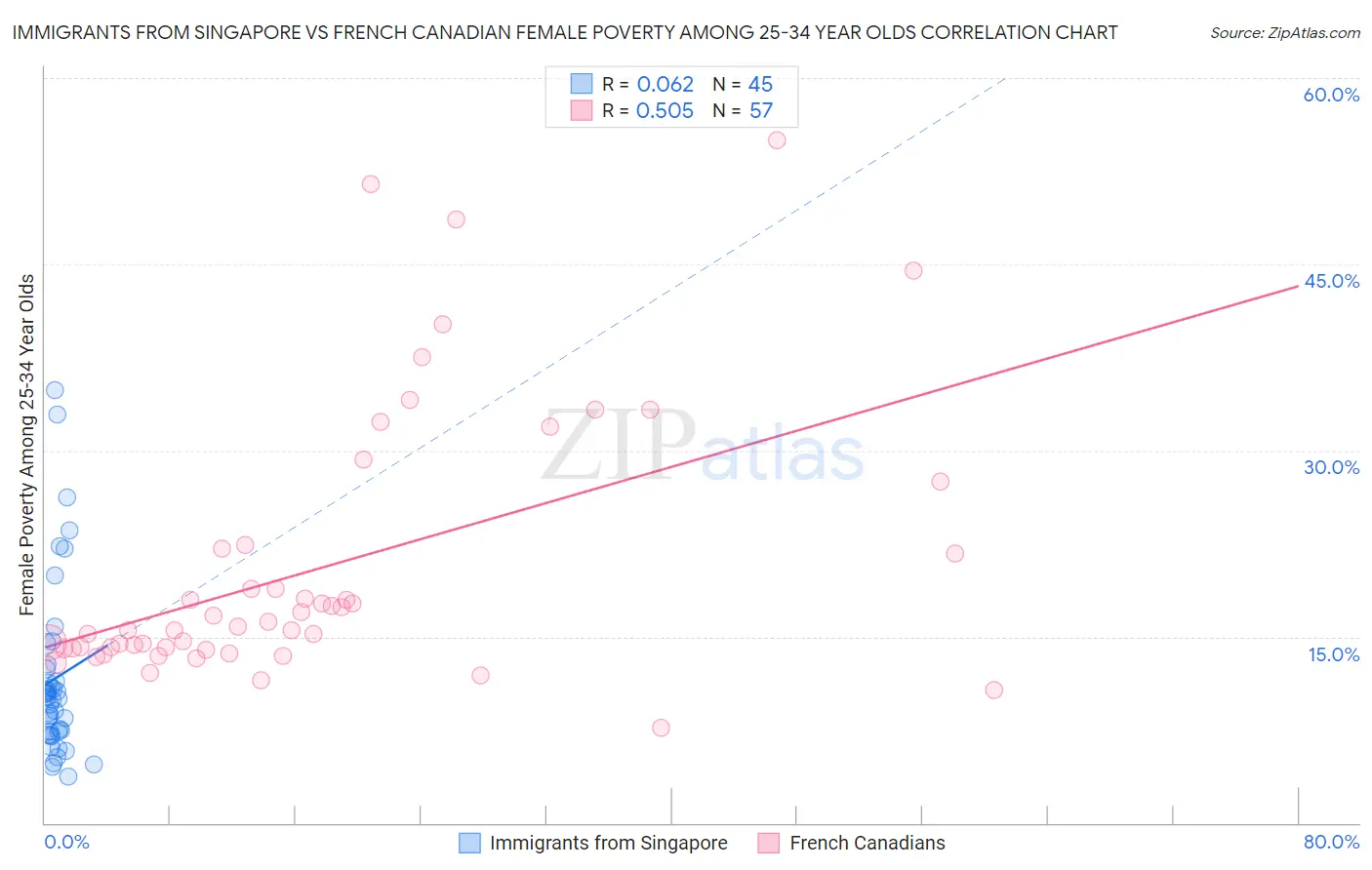 Immigrants from Singapore vs French Canadian Female Poverty Among 25-34 Year Olds