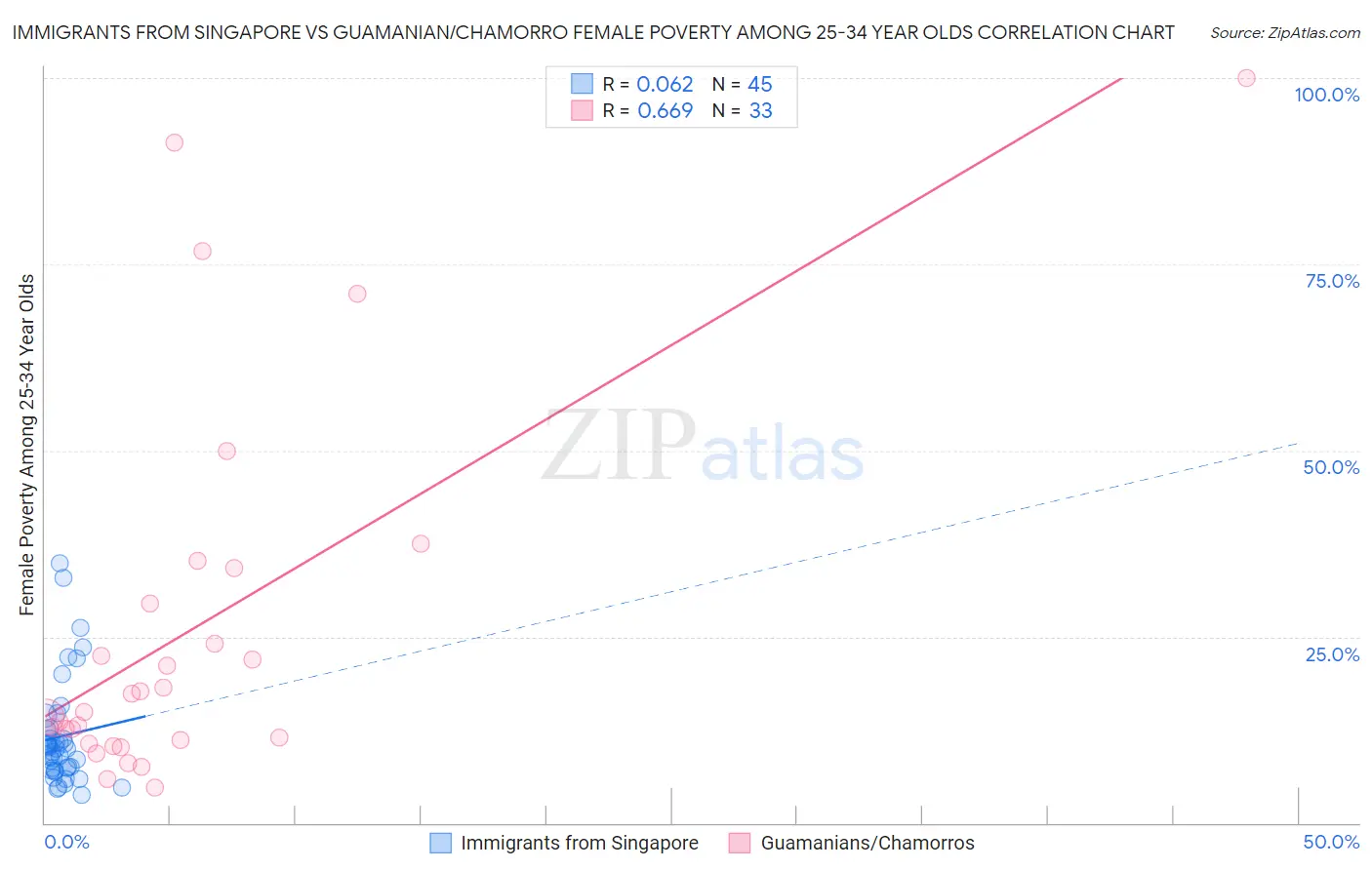 Immigrants from Singapore vs Guamanian/Chamorro Female Poverty Among 25-34 Year Olds