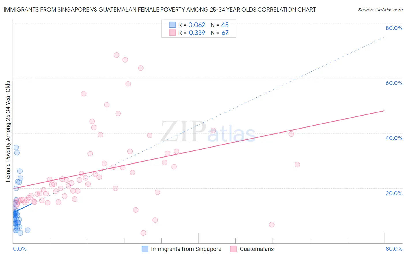 Immigrants from Singapore vs Guatemalan Female Poverty Among 25-34 Year Olds