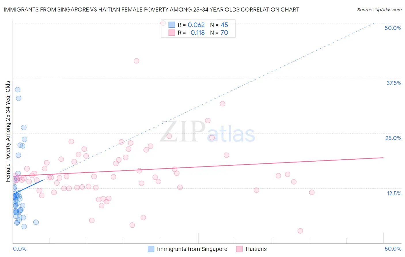 Immigrants from Singapore vs Haitian Female Poverty Among 25-34 Year Olds