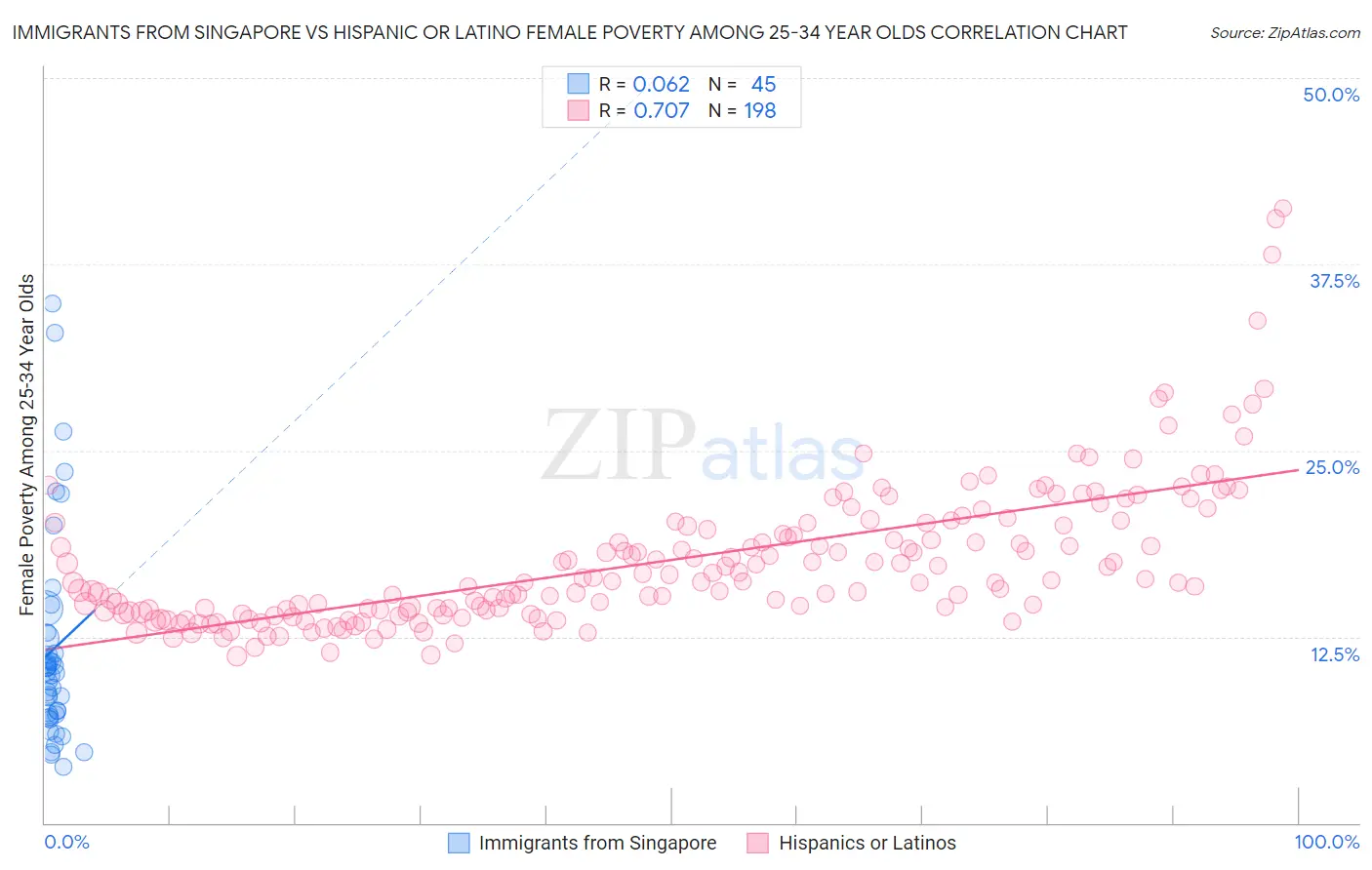 Immigrants from Singapore vs Hispanic or Latino Female Poverty Among 25-34 Year Olds