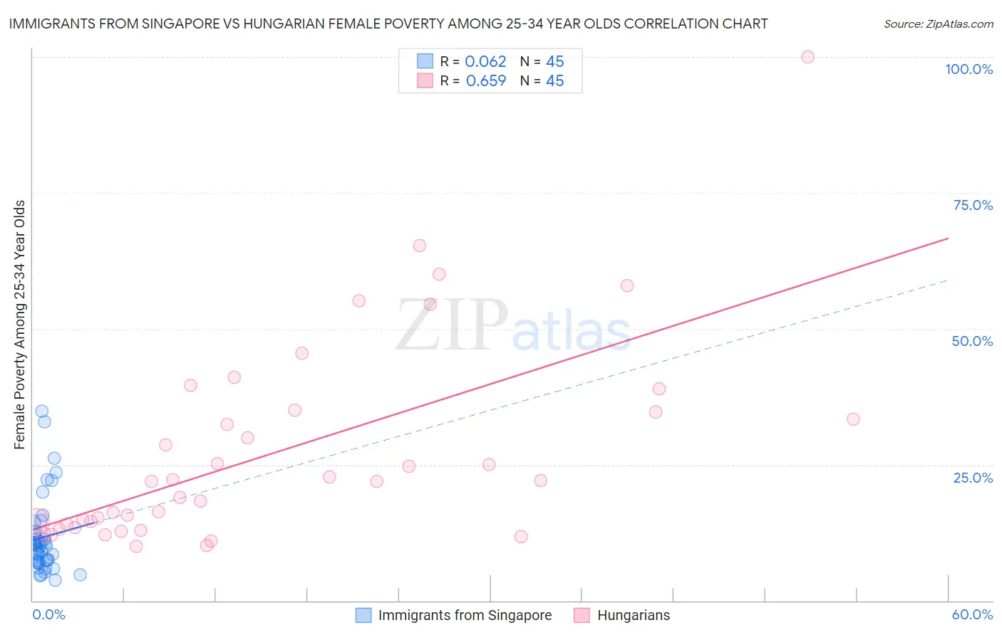 Immigrants from Singapore vs Hungarian Female Poverty Among 25-34 Year Olds