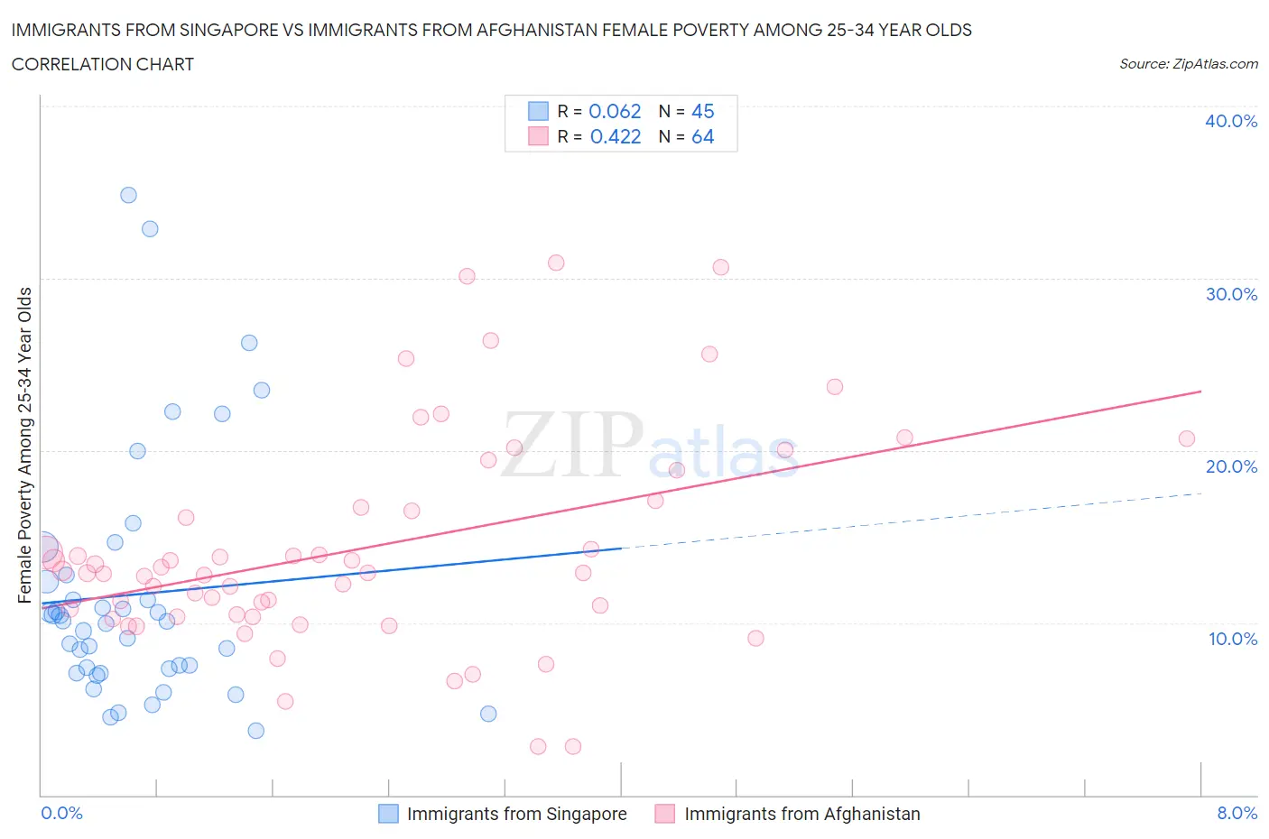 Immigrants from Singapore vs Immigrants from Afghanistan Female Poverty Among 25-34 Year Olds