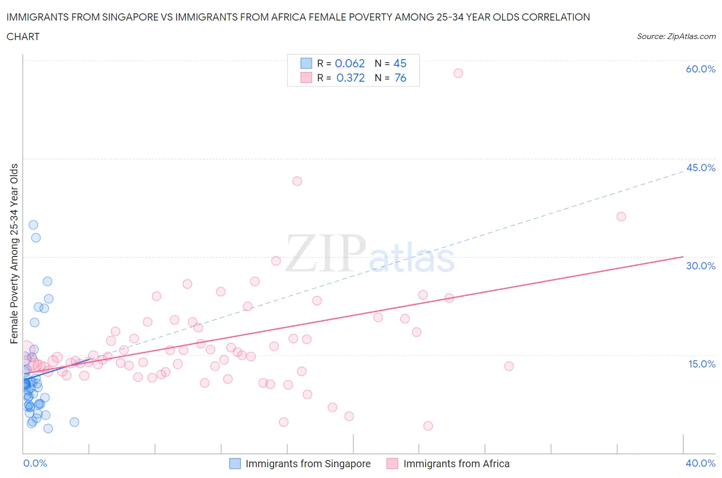 Immigrants from Singapore vs Immigrants from Africa Female Poverty Among 25-34 Year Olds