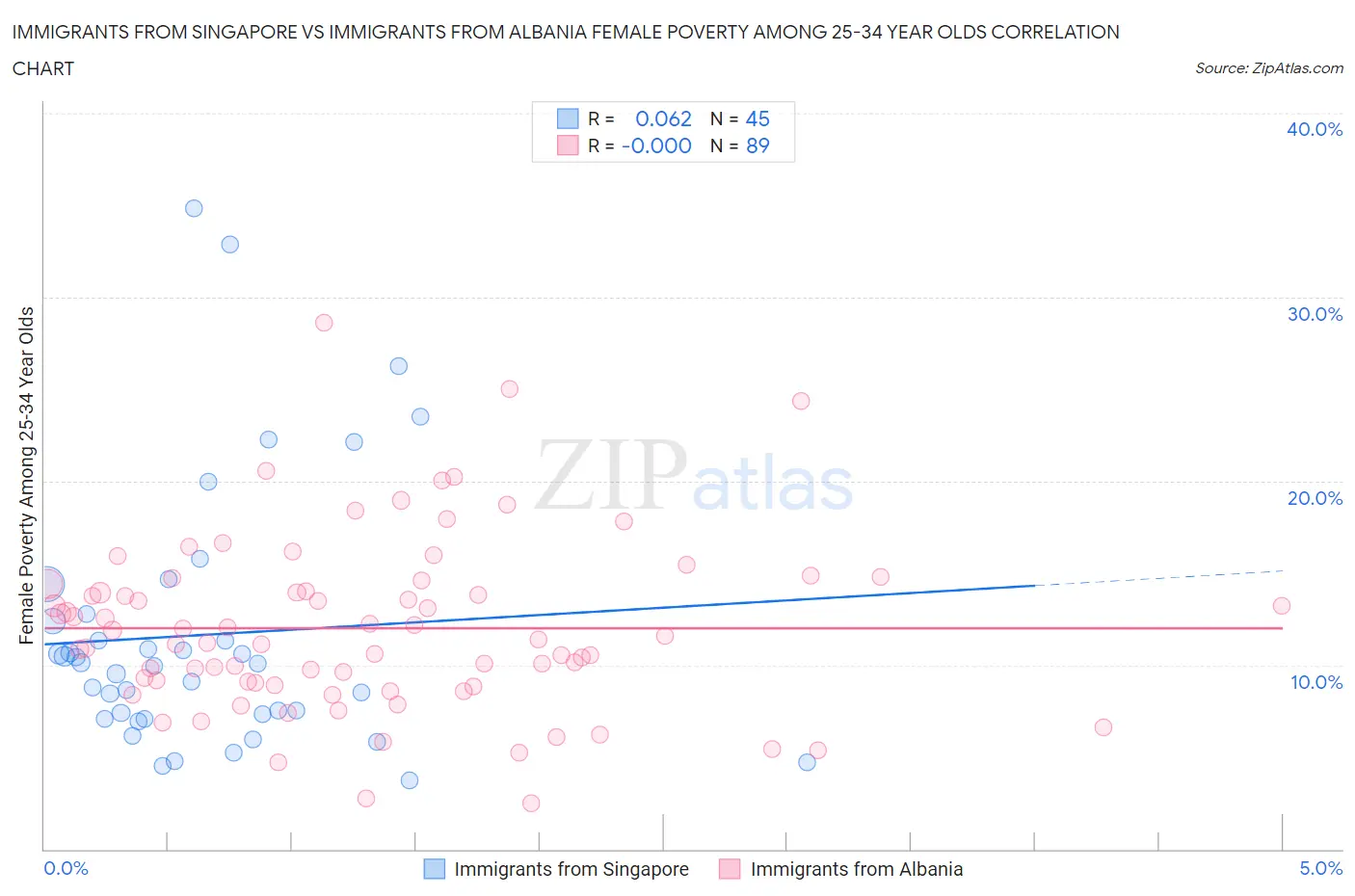 Immigrants from Singapore vs Immigrants from Albania Female Poverty Among 25-34 Year Olds