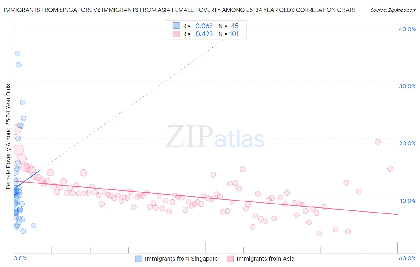 Immigrants from Singapore vs Immigrants from Asia Female Poverty Among 25-34 Year Olds