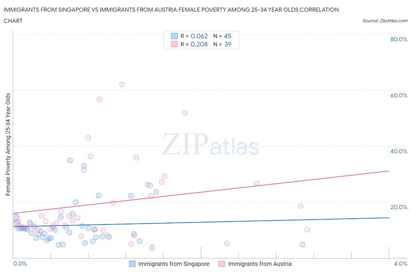 Immigrants from Singapore vs Immigrants from Austria Female Poverty Among 25-34 Year Olds