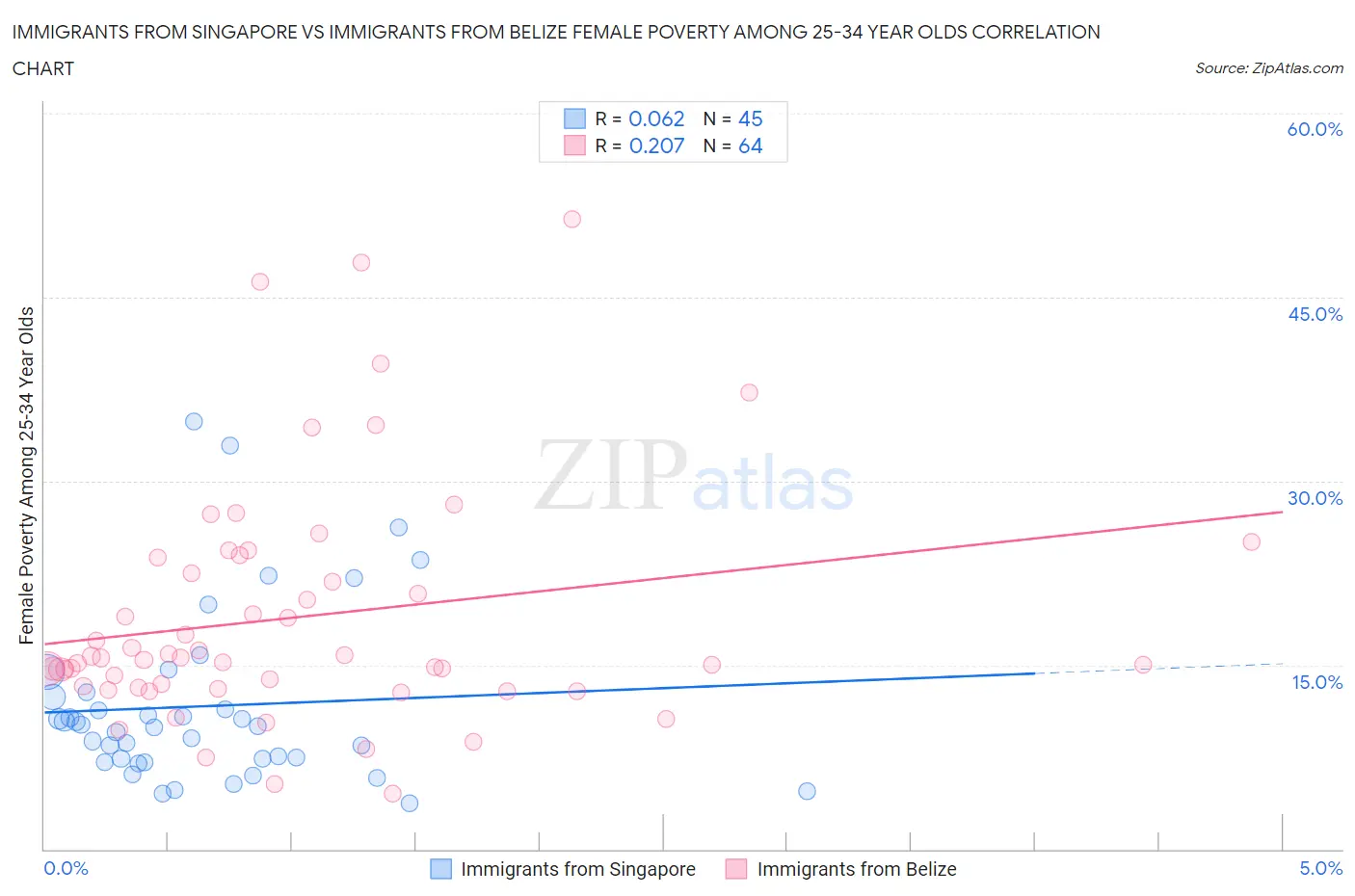 Immigrants from Singapore vs Immigrants from Belize Female Poverty Among 25-34 Year Olds
