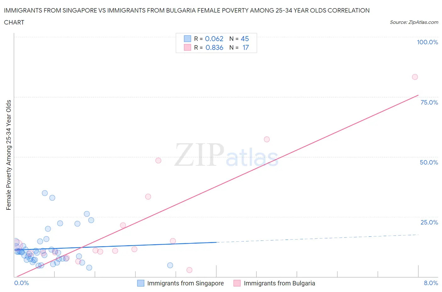 Immigrants from Singapore vs Immigrants from Bulgaria Female Poverty Among 25-34 Year Olds