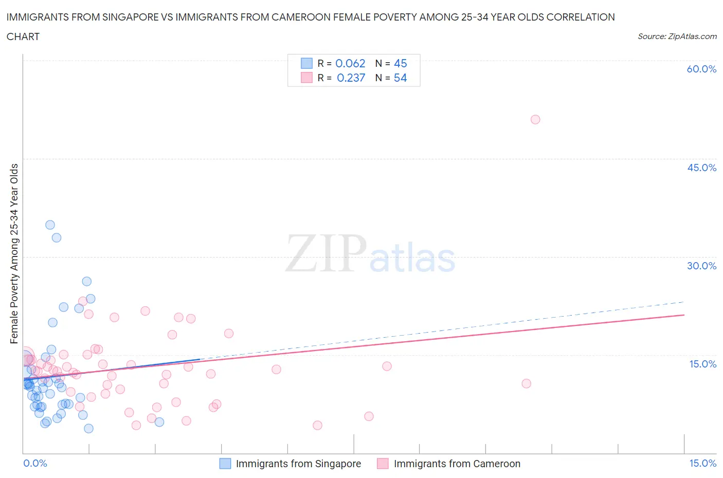 Immigrants from Singapore vs Immigrants from Cameroon Female Poverty Among 25-34 Year Olds