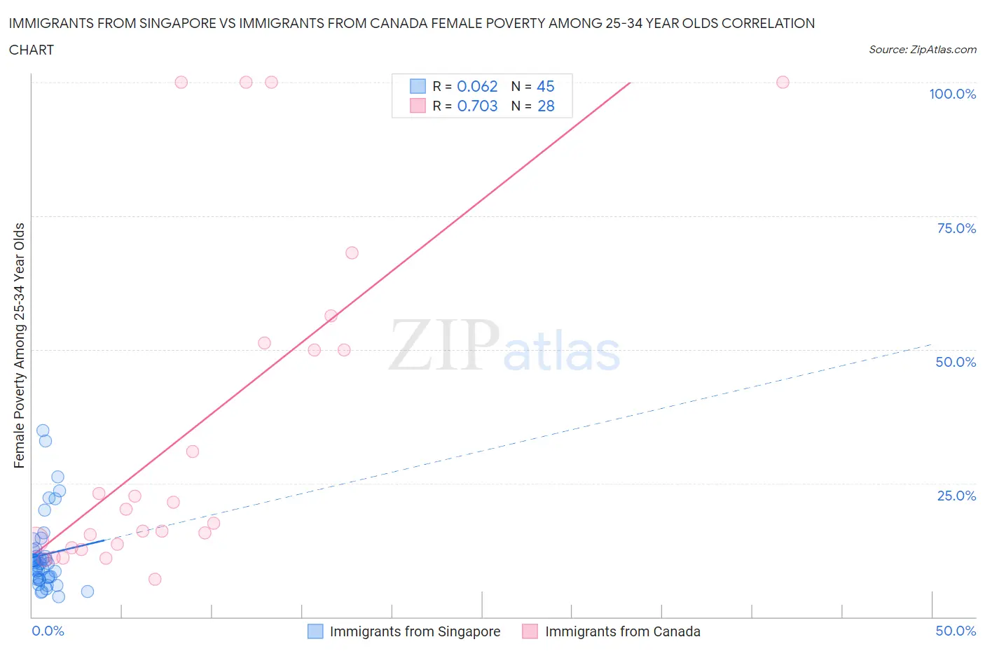 Immigrants from Singapore vs Immigrants from Canada Female Poverty Among 25-34 Year Olds