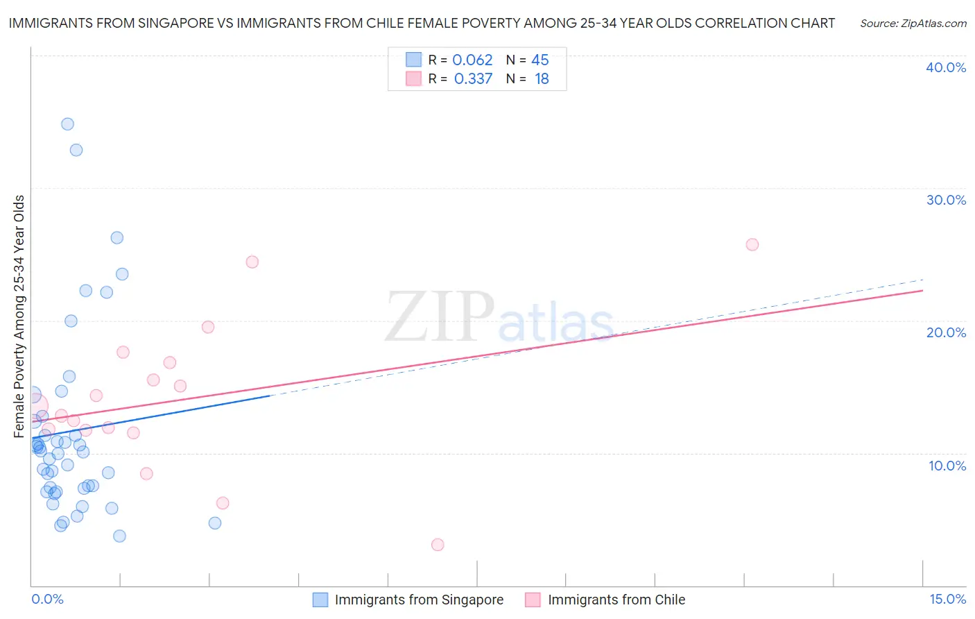 Immigrants from Singapore vs Immigrants from Chile Female Poverty Among 25-34 Year Olds