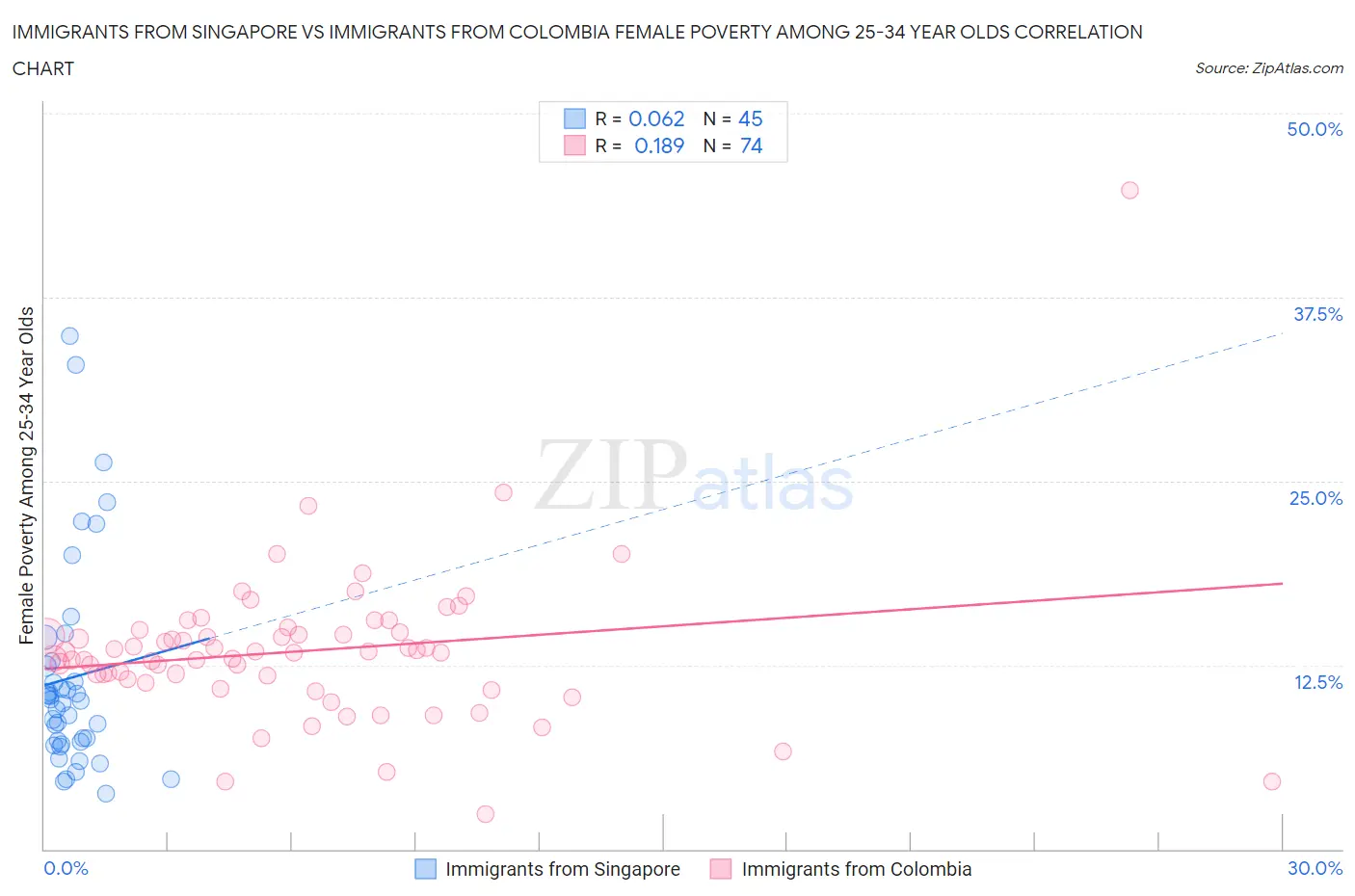 Immigrants from Singapore vs Immigrants from Colombia Female Poverty Among 25-34 Year Olds