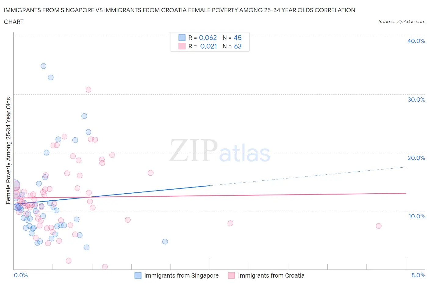 Immigrants from Singapore vs Immigrants from Croatia Female Poverty Among 25-34 Year Olds