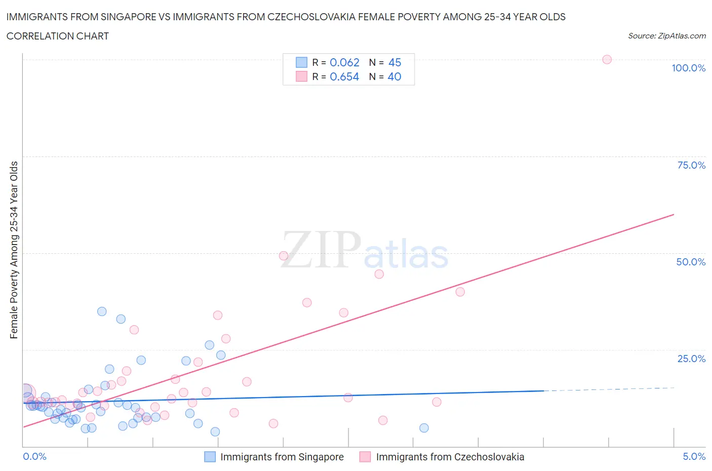 Immigrants from Singapore vs Immigrants from Czechoslovakia Female Poverty Among 25-34 Year Olds