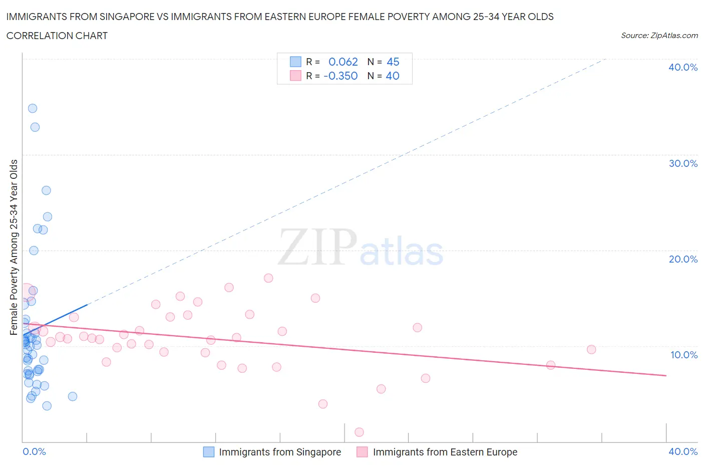 Immigrants from Singapore vs Immigrants from Eastern Europe Female Poverty Among 25-34 Year Olds