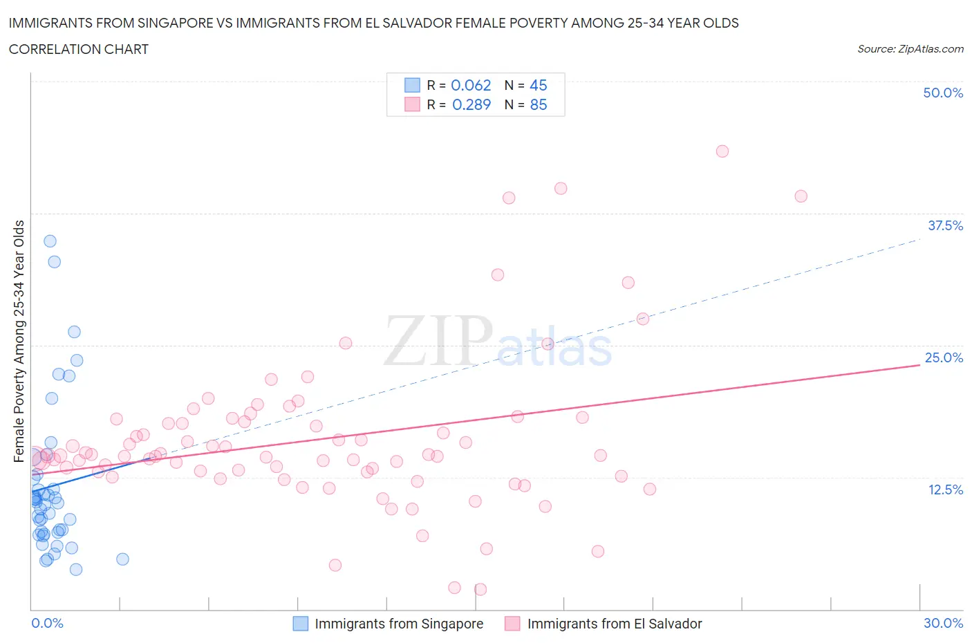 Immigrants from Singapore vs Immigrants from El Salvador Female Poverty Among 25-34 Year Olds