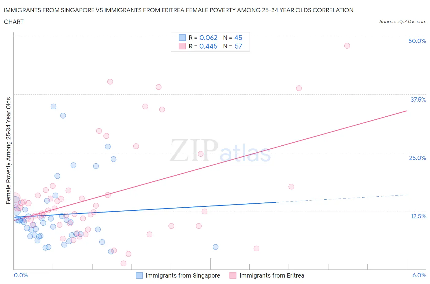 Immigrants from Singapore vs Immigrants from Eritrea Female Poverty Among 25-34 Year Olds