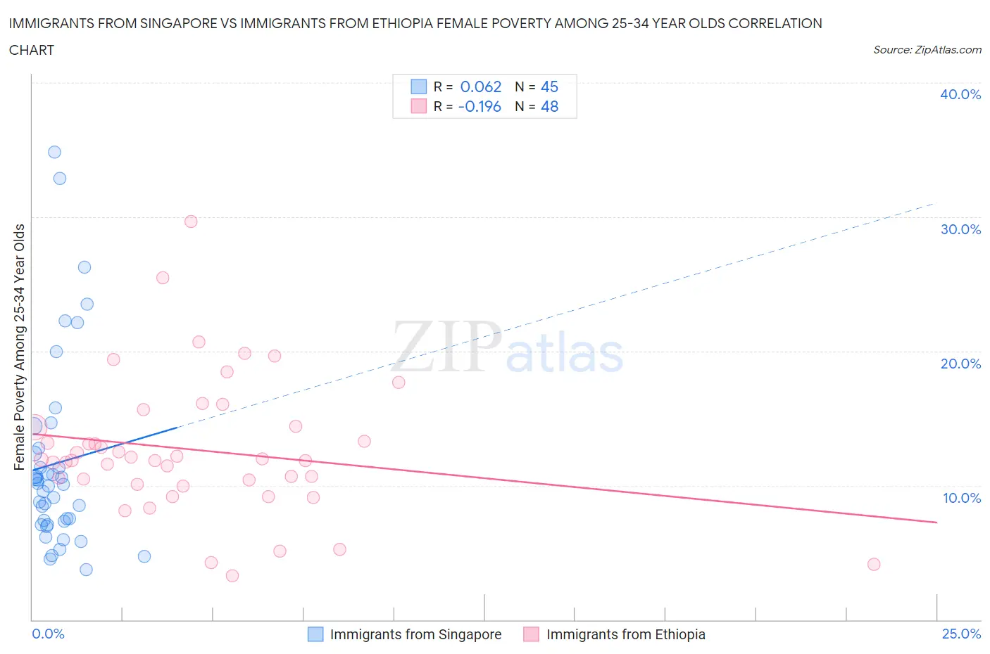 Immigrants from Singapore vs Immigrants from Ethiopia Female Poverty Among 25-34 Year Olds