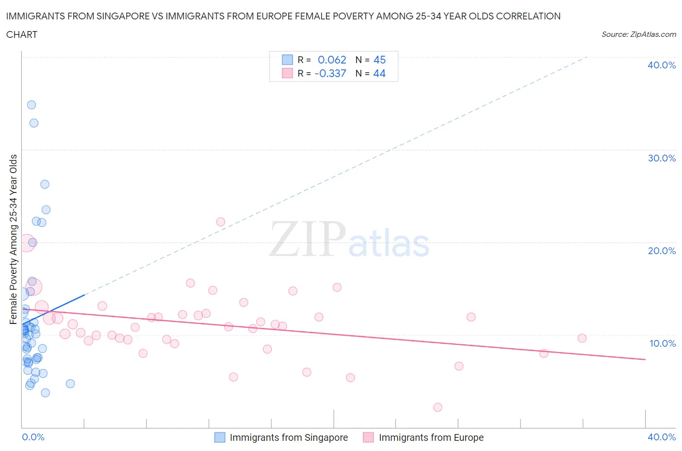 Immigrants from Singapore vs Immigrants from Europe Female Poverty Among 25-34 Year Olds