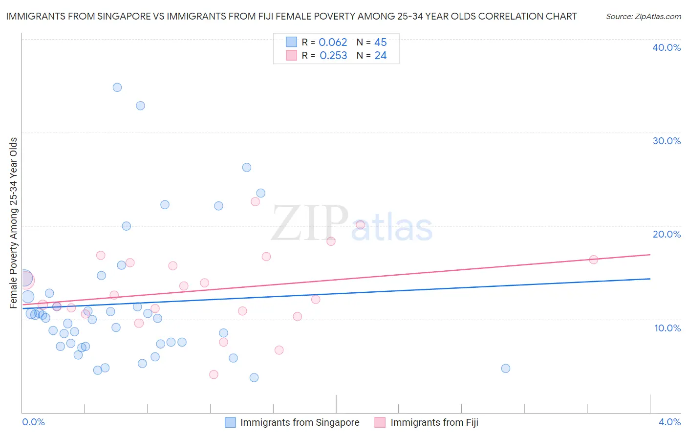 Immigrants from Singapore vs Immigrants from Fiji Female Poverty Among 25-34 Year Olds
