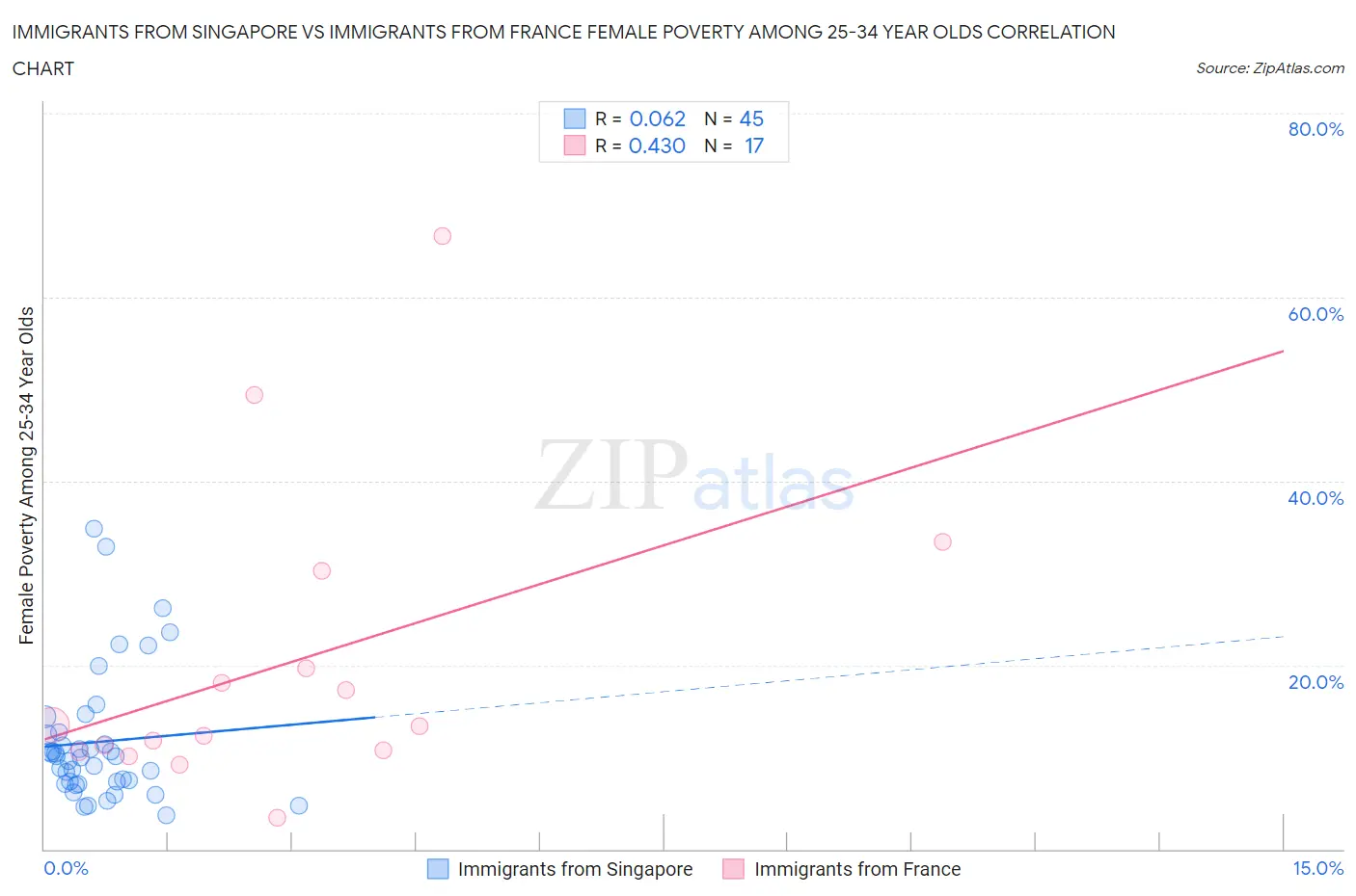 Immigrants from Singapore vs Immigrants from France Female Poverty Among 25-34 Year Olds