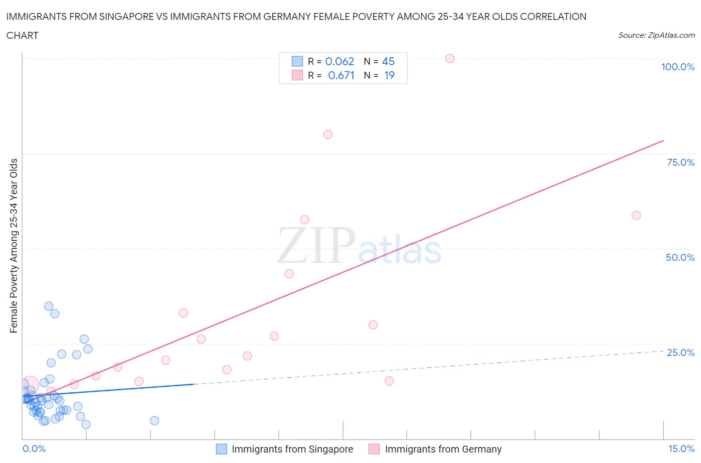 Immigrants from Singapore vs Immigrants from Germany Female Poverty Among 25-34 Year Olds