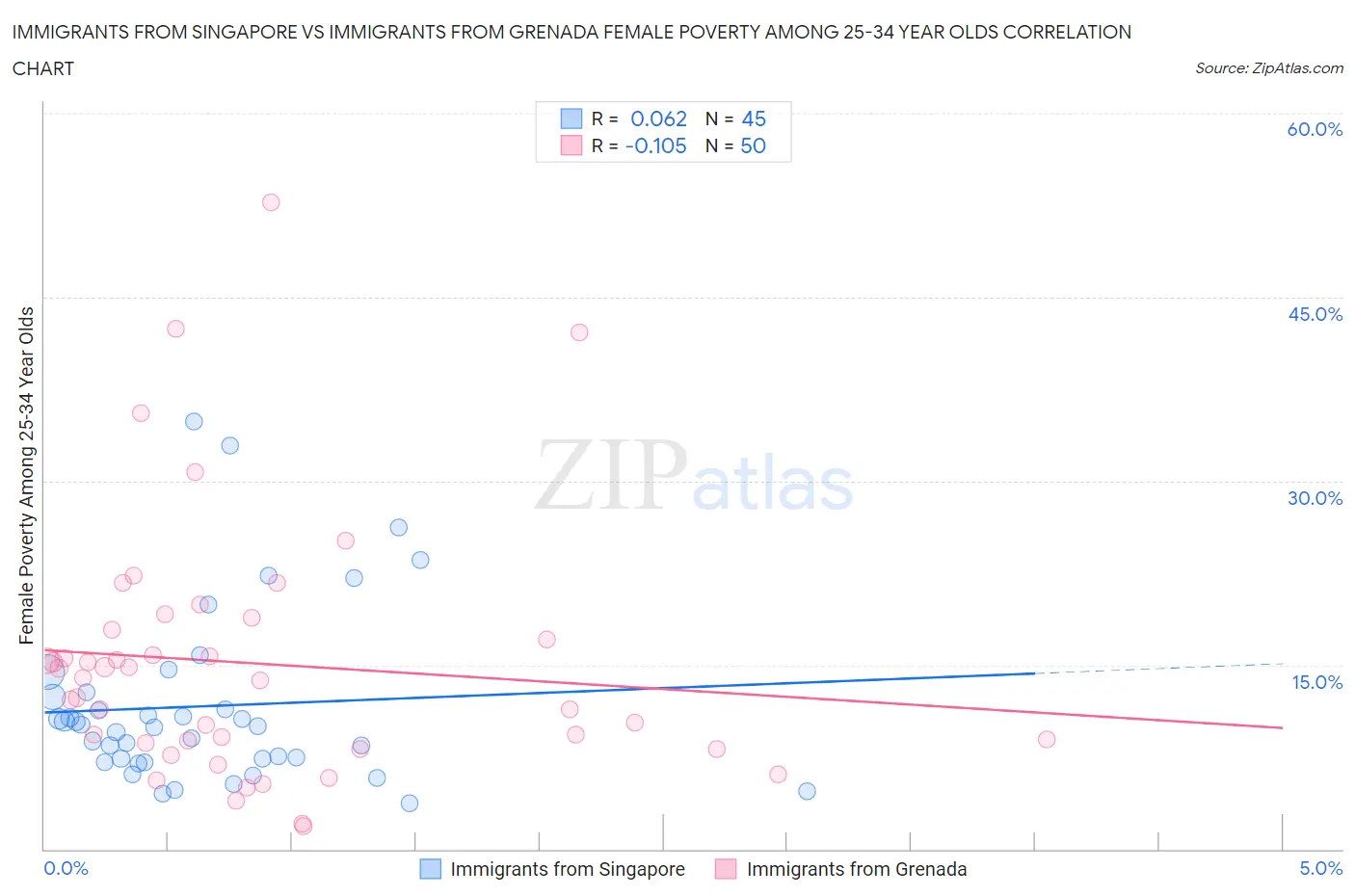 Immigrants from Singapore vs Immigrants from Grenada Female Poverty Among 25-34 Year Olds