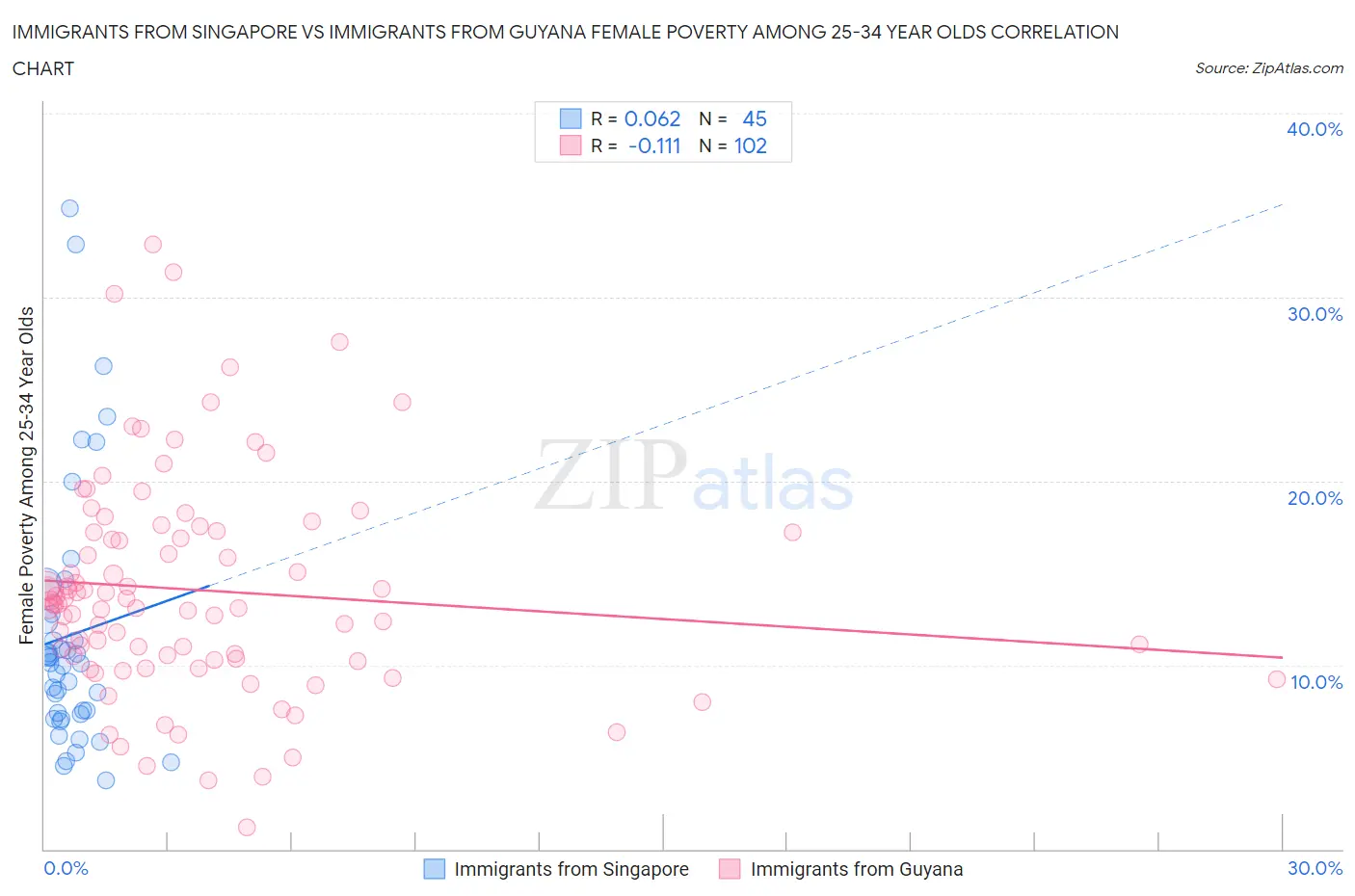 Immigrants from Singapore vs Immigrants from Guyana Female Poverty Among 25-34 Year Olds