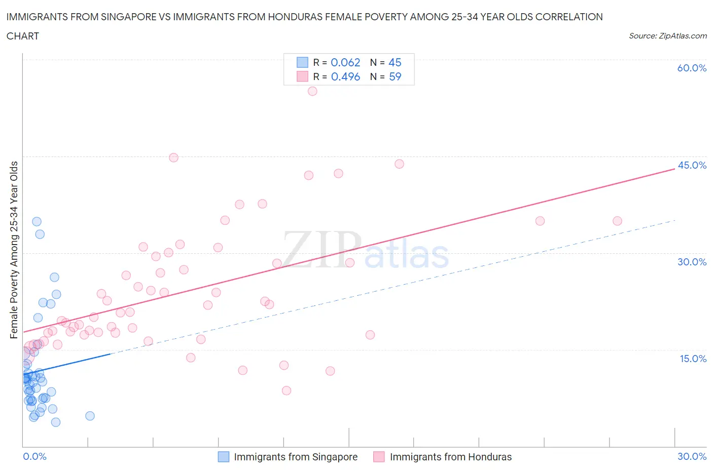 Immigrants from Singapore vs Immigrants from Honduras Female Poverty Among 25-34 Year Olds