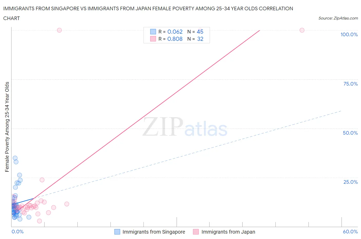 Immigrants from Singapore vs Immigrants from Japan Female Poverty Among 25-34 Year Olds