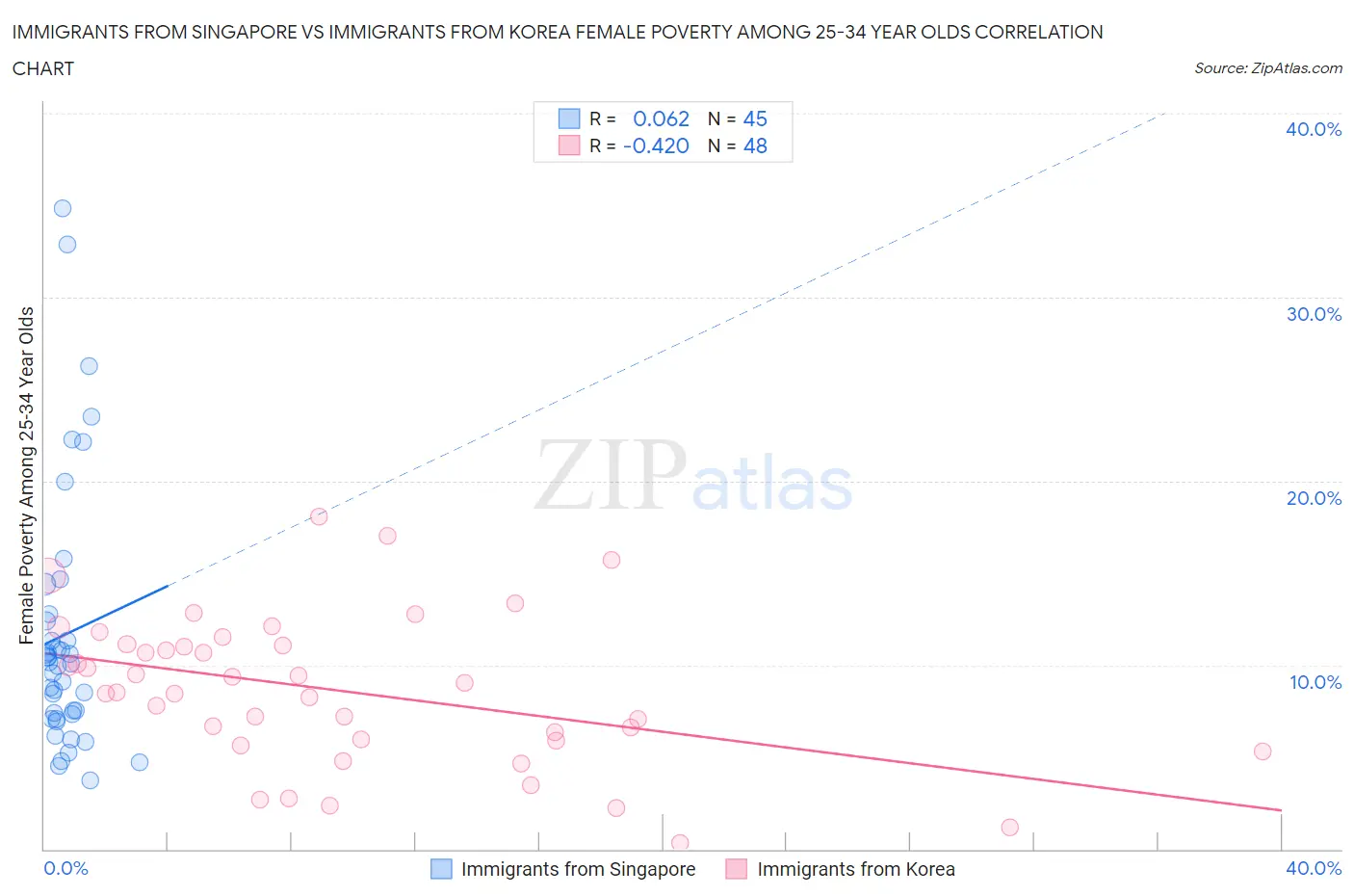 Immigrants from Singapore vs Immigrants from Korea Female Poverty Among 25-34 Year Olds
