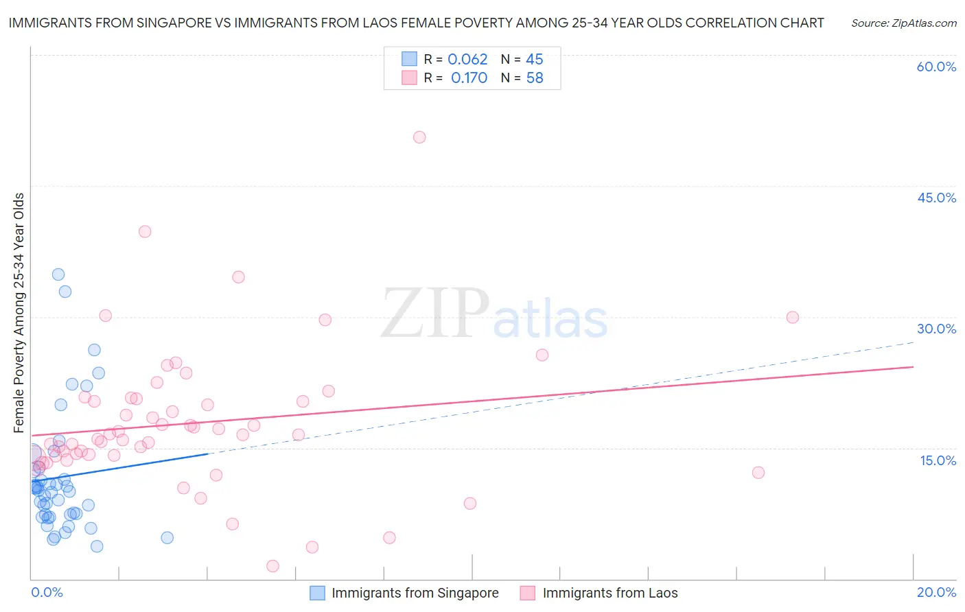 Immigrants from Singapore vs Immigrants from Laos Female Poverty Among 25-34 Year Olds