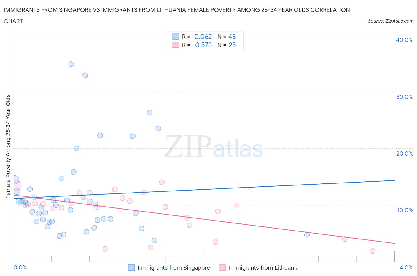 Immigrants from Singapore vs Immigrants from Lithuania Female Poverty Among 25-34 Year Olds