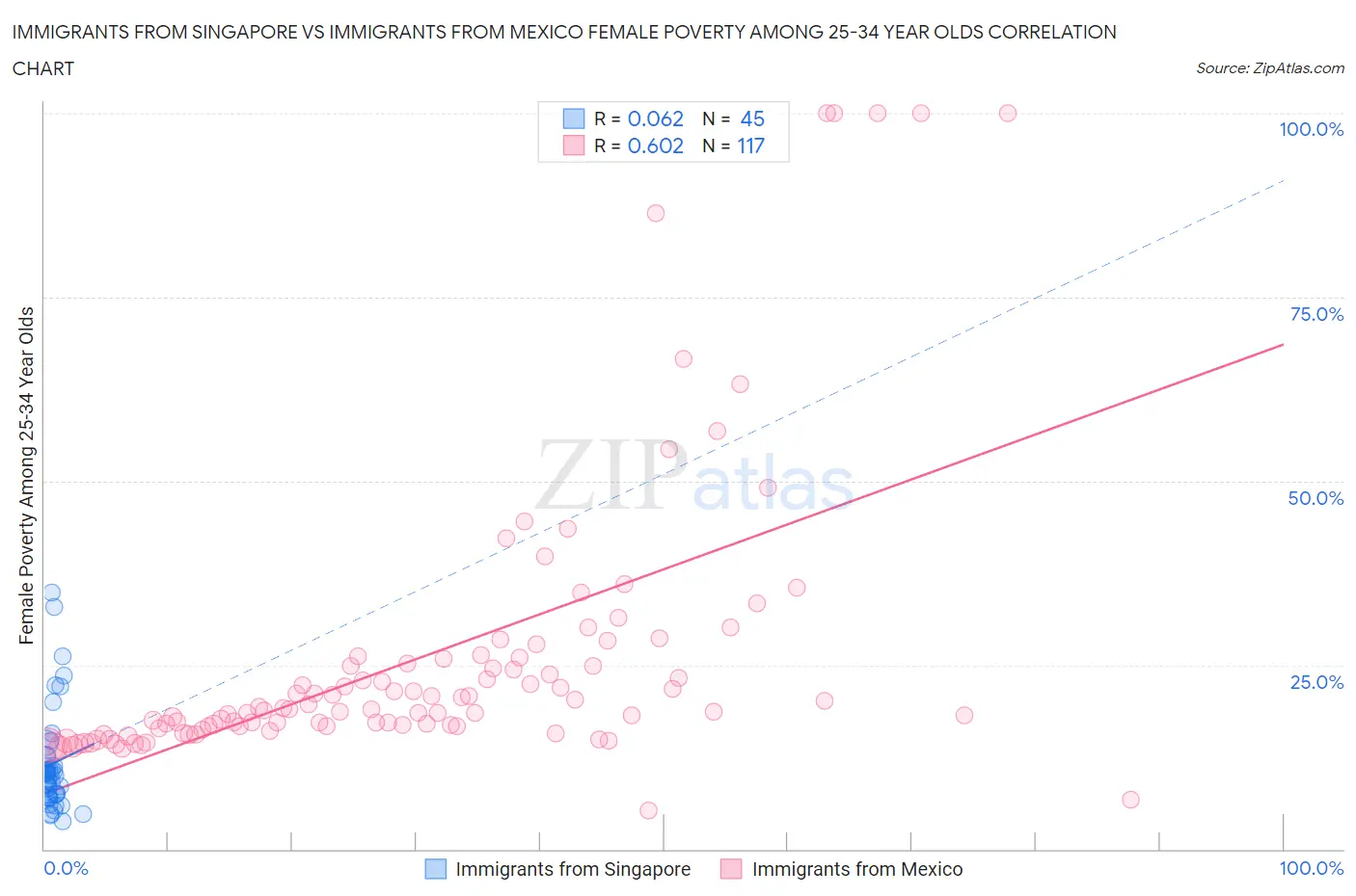 Immigrants from Singapore vs Immigrants from Mexico Female Poverty Among 25-34 Year Olds