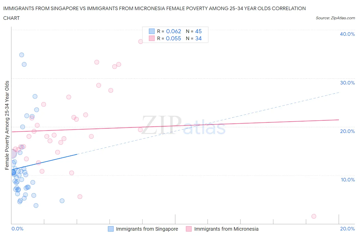 Immigrants from Singapore vs Immigrants from Micronesia Female Poverty Among 25-34 Year Olds