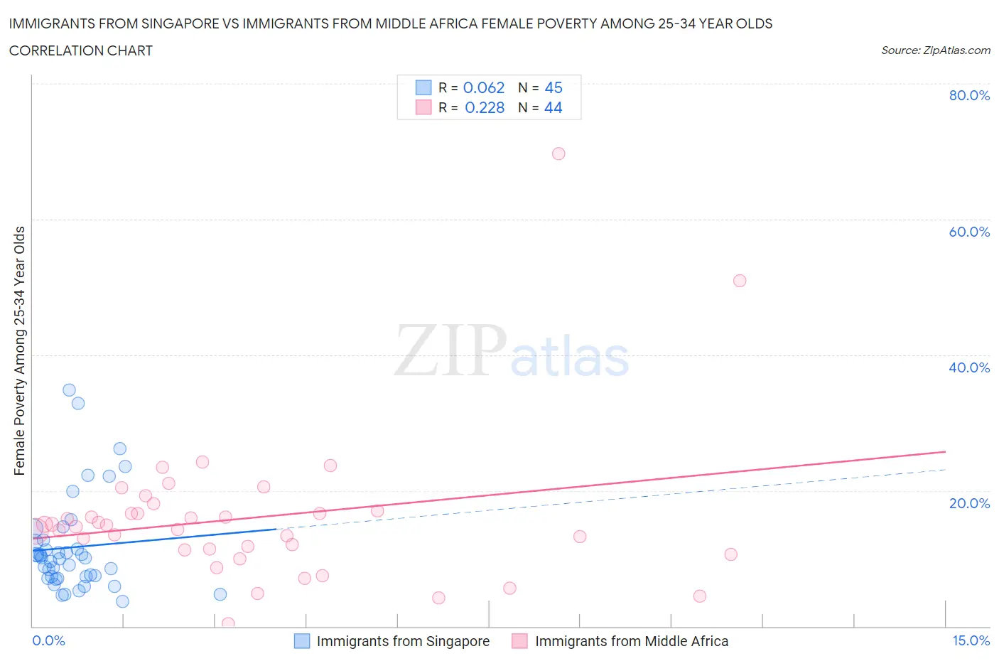 Immigrants from Singapore vs Immigrants from Middle Africa Female Poverty Among 25-34 Year Olds