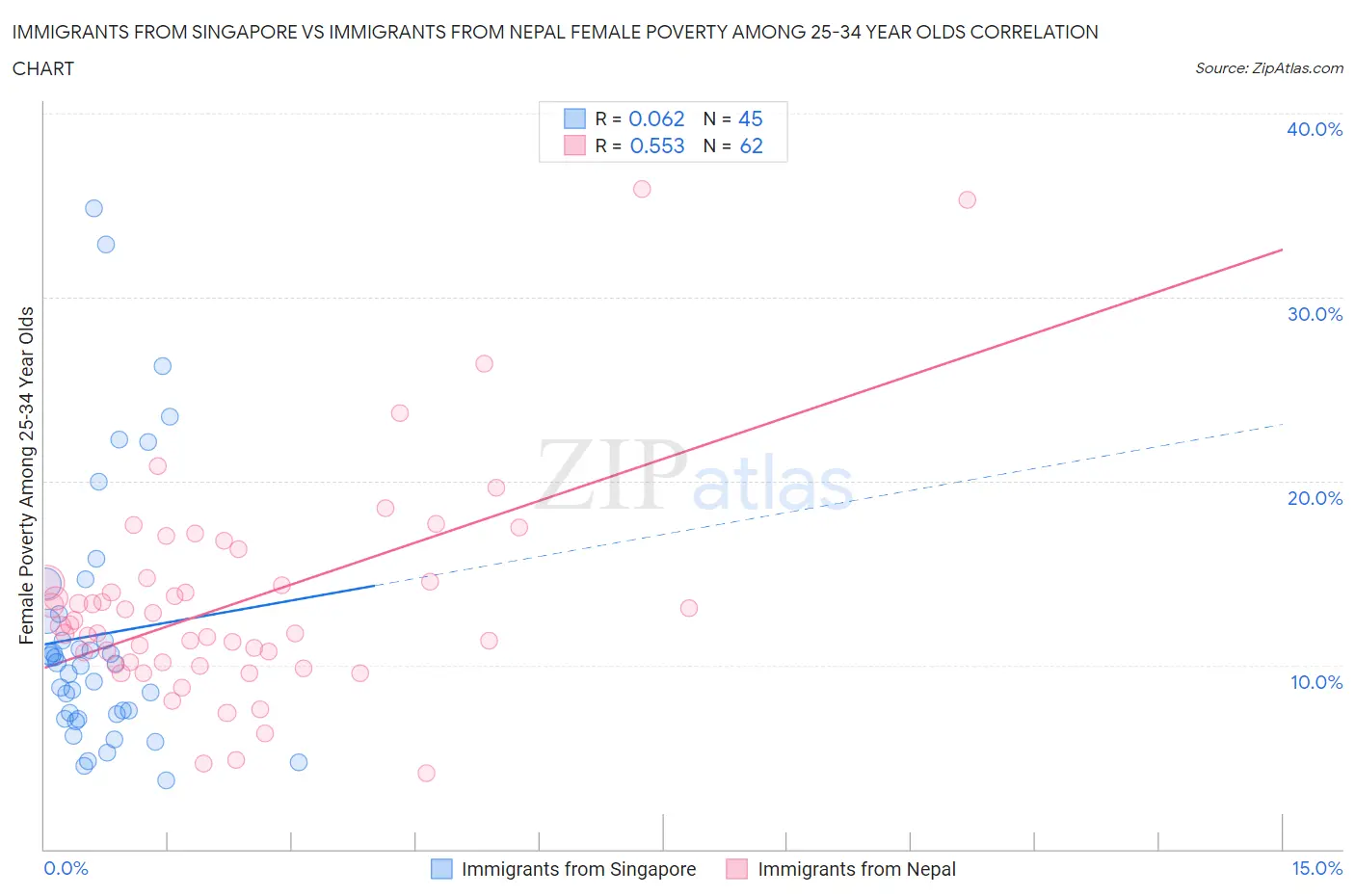 Immigrants from Singapore vs Immigrants from Nepal Female Poverty Among 25-34 Year Olds