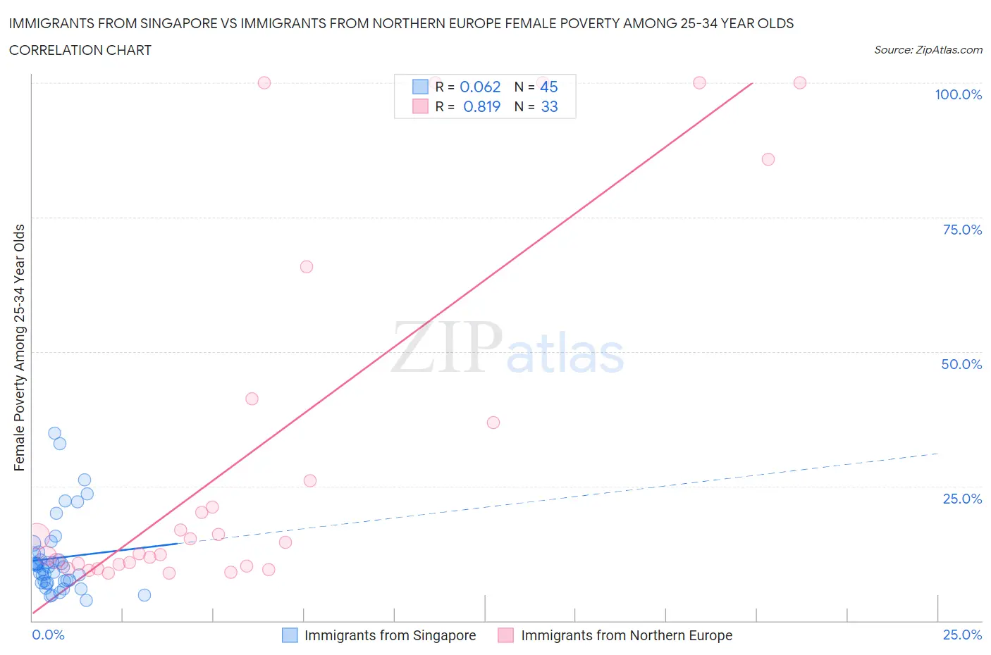 Immigrants from Singapore vs Immigrants from Northern Europe Female Poverty Among 25-34 Year Olds