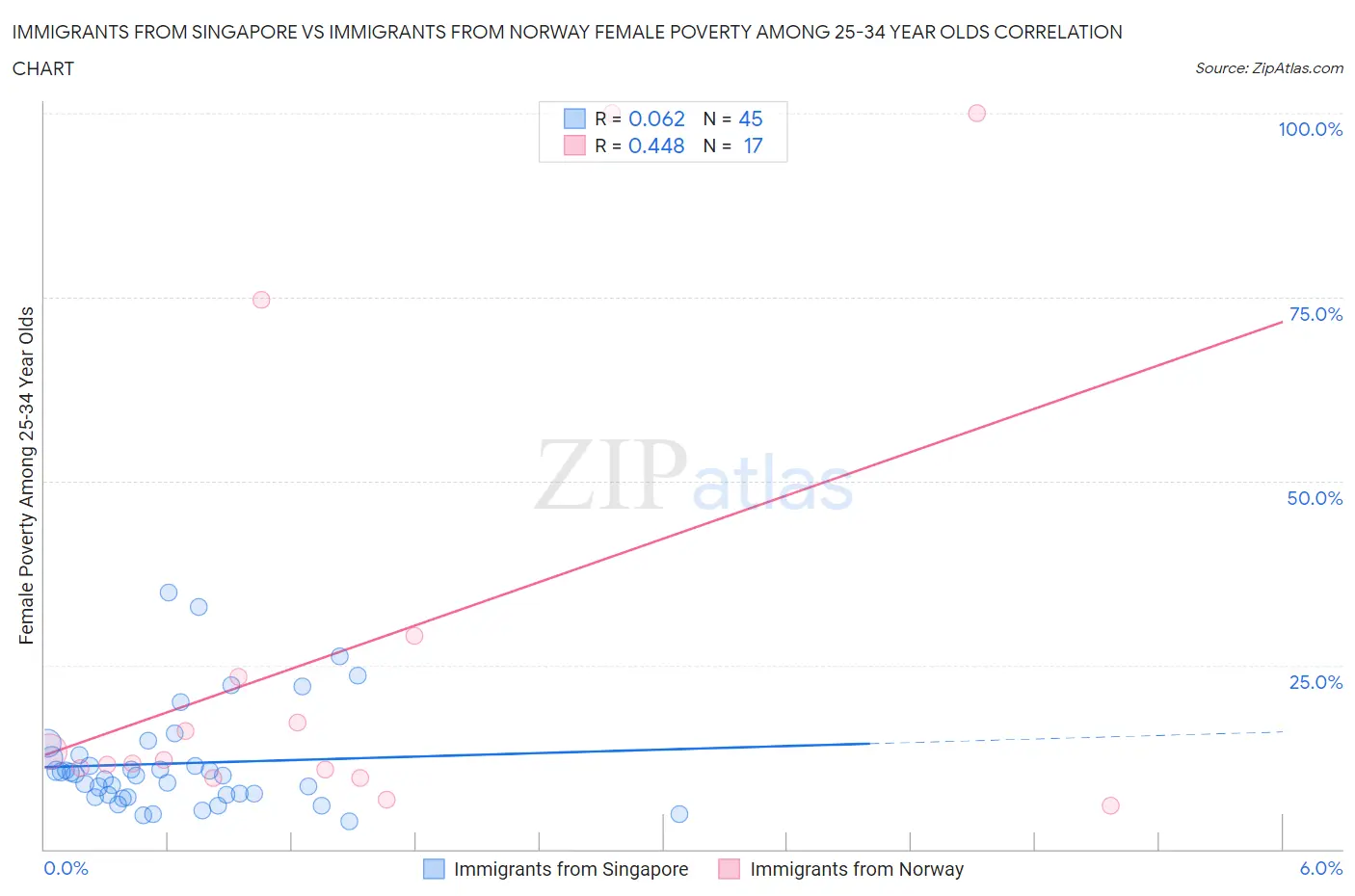 Immigrants from Singapore vs Immigrants from Norway Female Poverty Among 25-34 Year Olds
