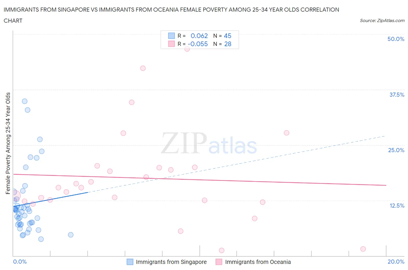 Immigrants from Singapore vs Immigrants from Oceania Female Poverty Among 25-34 Year Olds