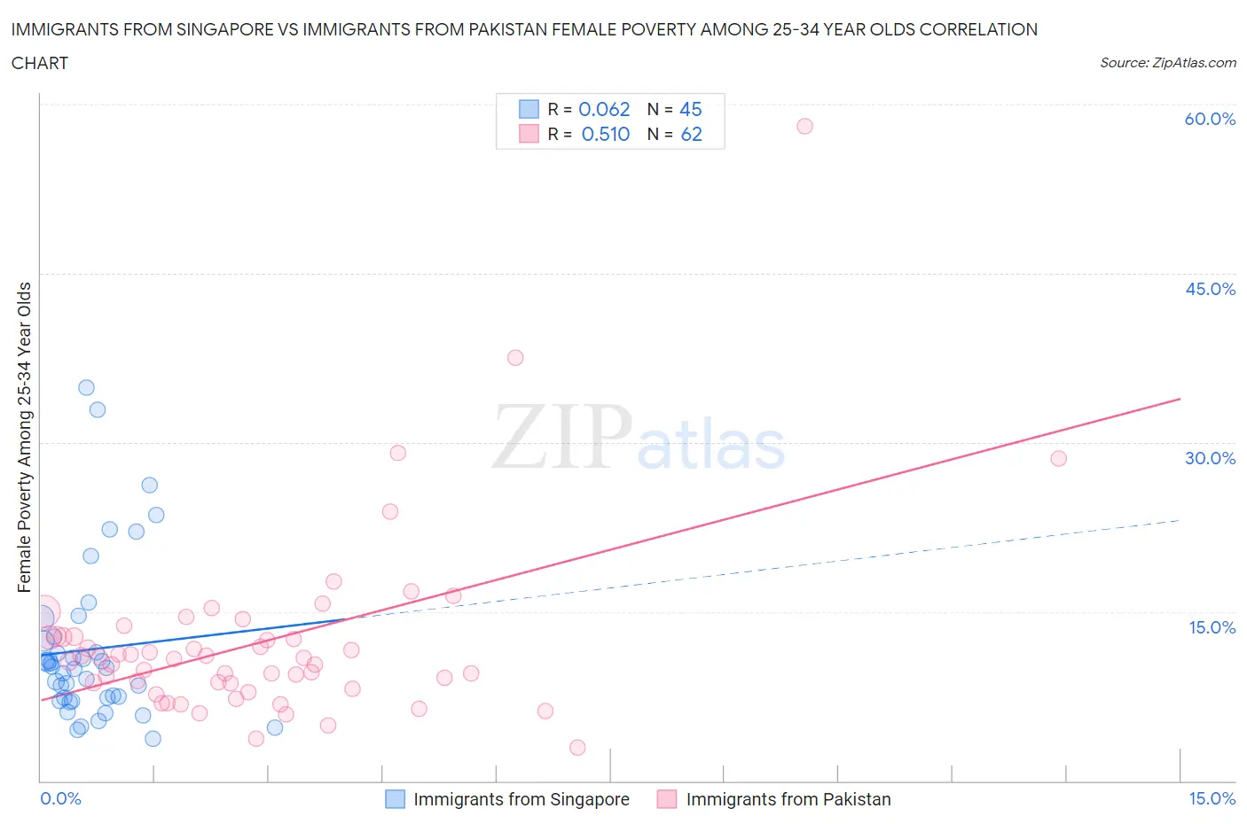 Immigrants from Singapore vs Immigrants from Pakistan Female Poverty Among 25-34 Year Olds
