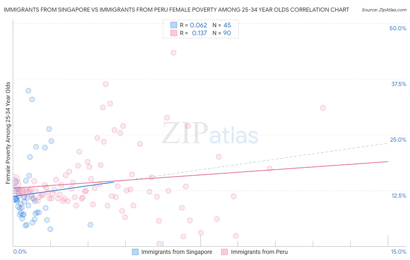 Immigrants from Singapore vs Immigrants from Peru Female Poverty Among 25-34 Year Olds