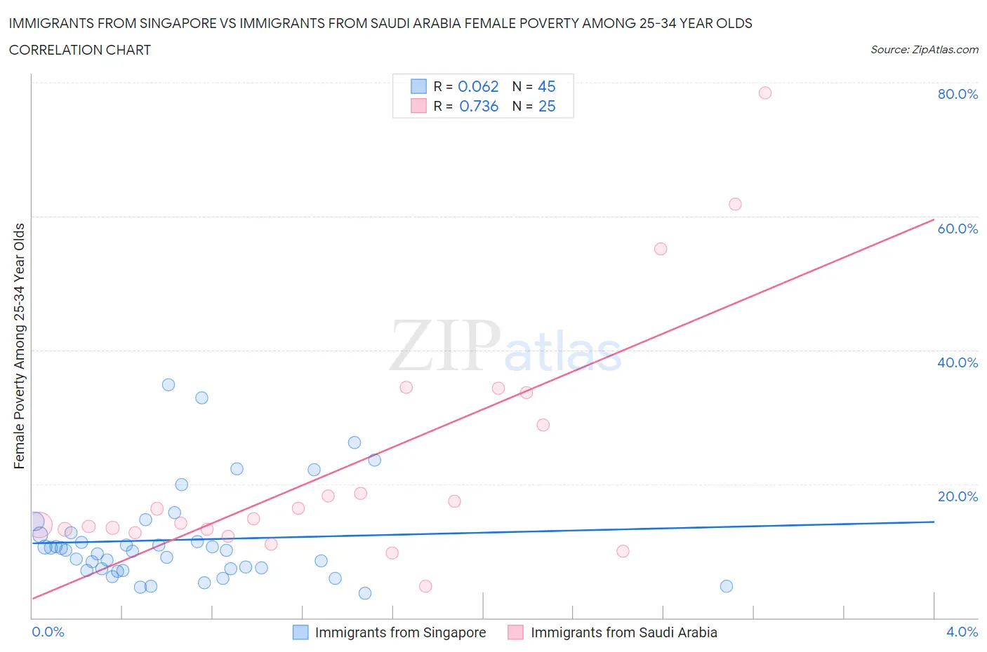 Immigrants from Singapore vs Immigrants from Saudi Arabia Female Poverty Among 25-34 Year Olds