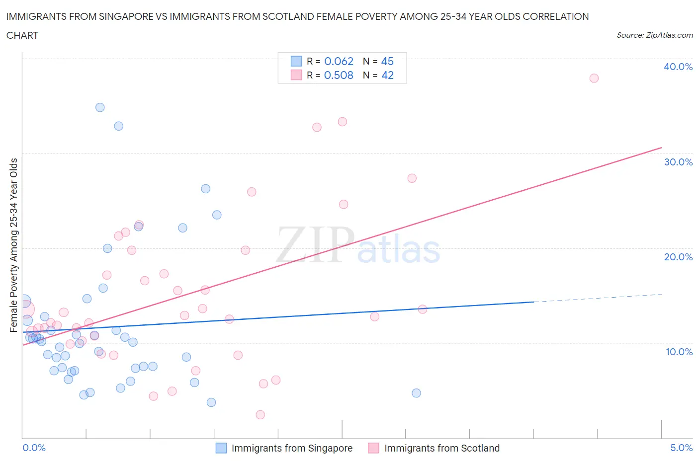 Immigrants from Singapore vs Immigrants from Scotland Female Poverty Among 25-34 Year Olds